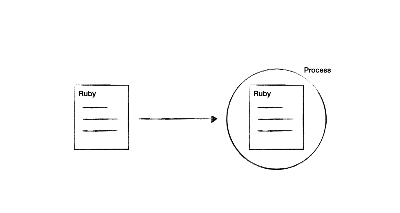 Ruby script. Ruby script inside a process