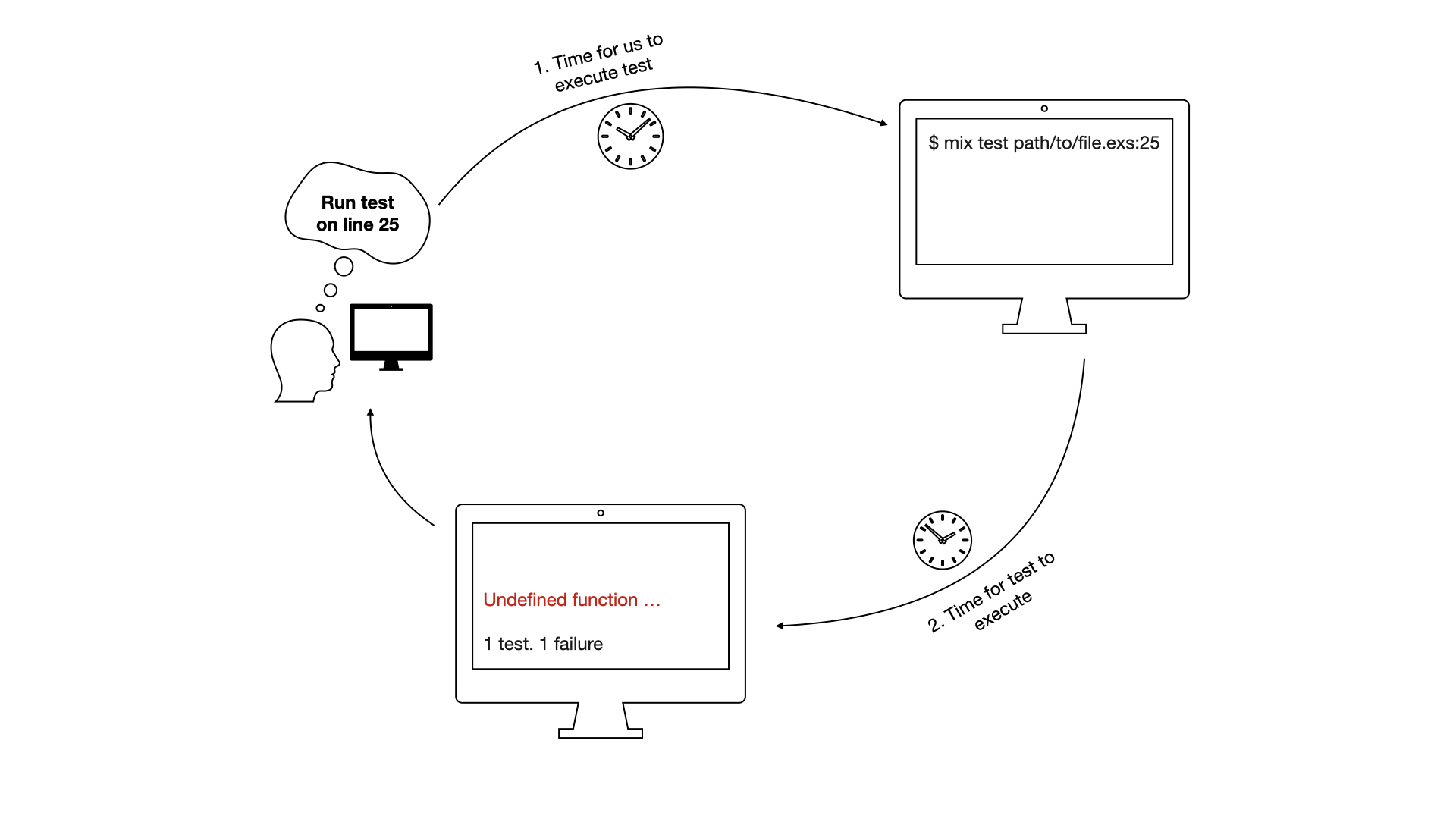 Total time to run test = time it takes us to execute the test + the time it takes for the test to execute