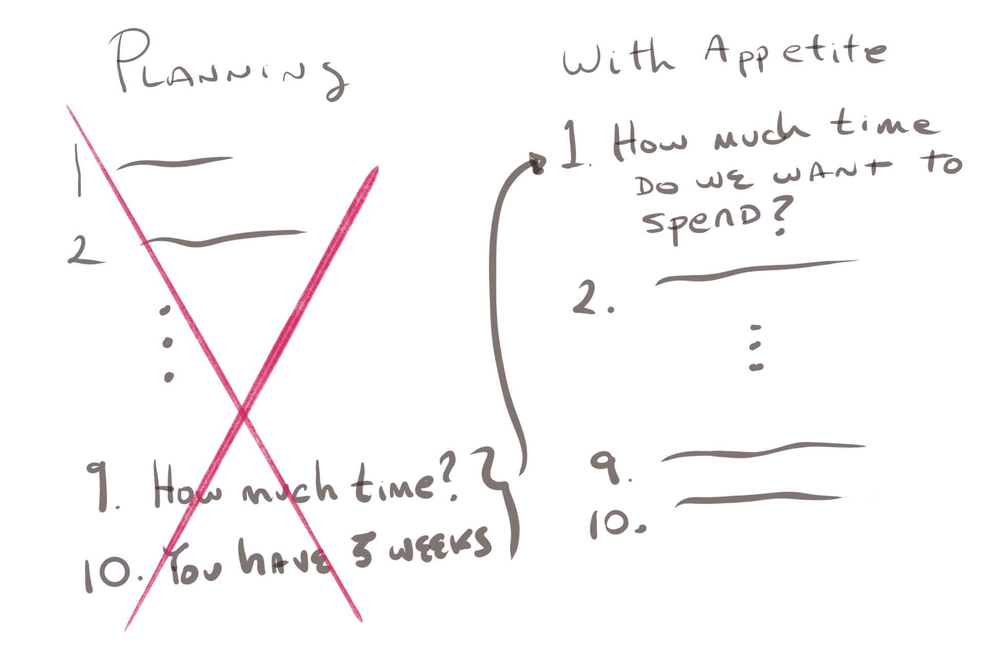 On the left, crossed out, the last step in planning is estimation and setting a deadline. On the right, the first step in planning is asking how long we want to spend on this work.