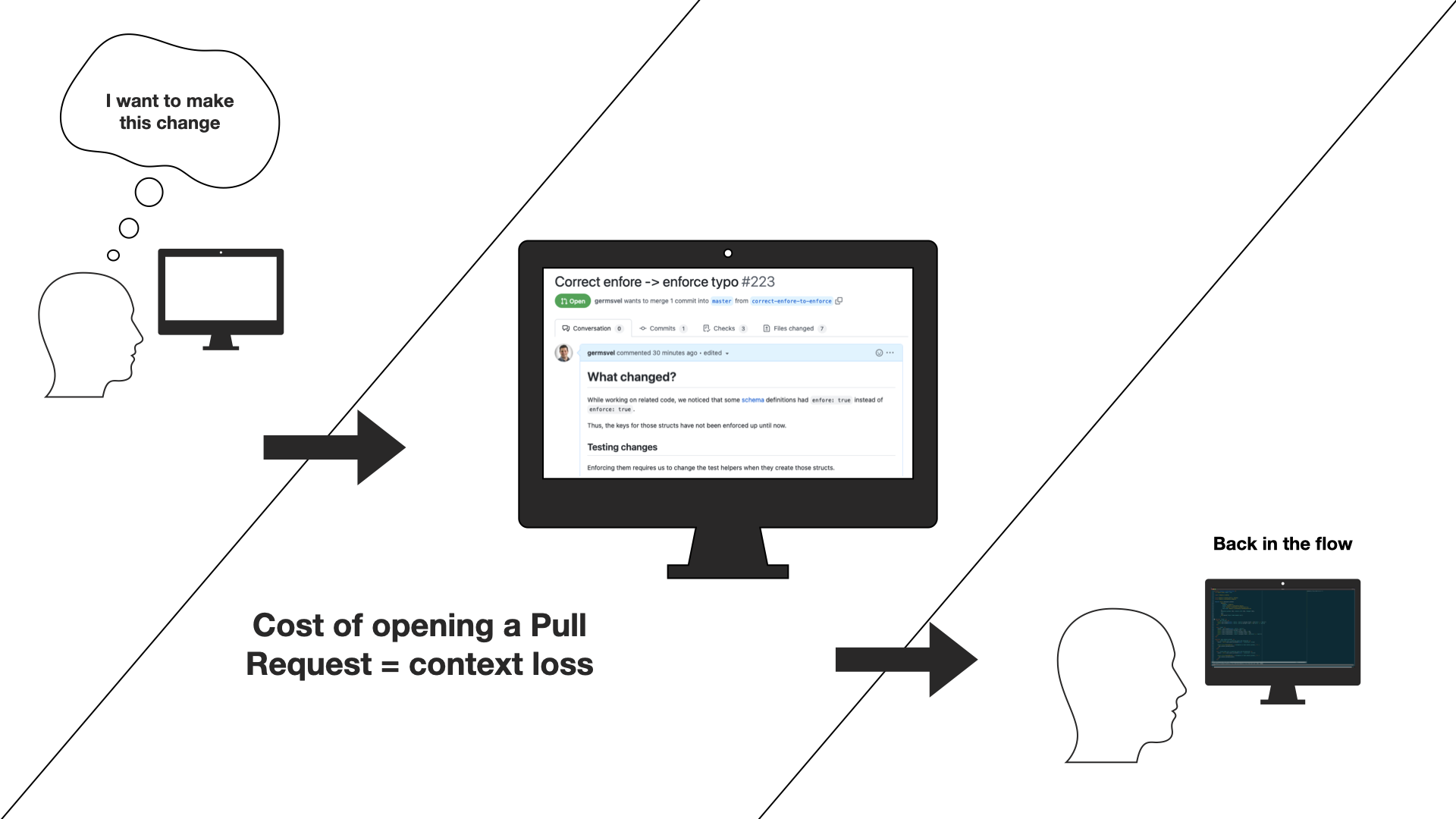 Part 1: Person thinks, I want to make a change. Part 2: Person opens a Pull Request and incurs the cost of losing the context of current work. Part 3: Person is back in the flow.