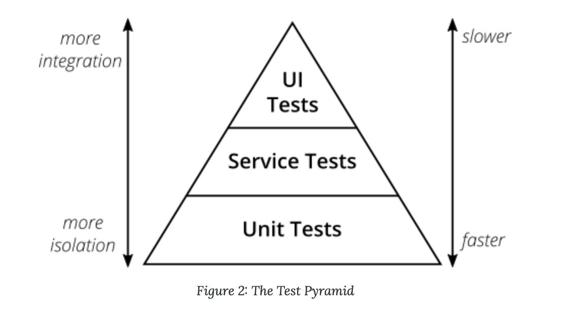 A pyramid with three levels. Top level: UI tests. Middle level: Service tests: Bottom level: Unit tests. Arrow on the left going from top to bottom. At the top it has more integration. At the bottom it has more isolation. Arrow on the right going from top to bottom. At the top slower. At the bottom faster.