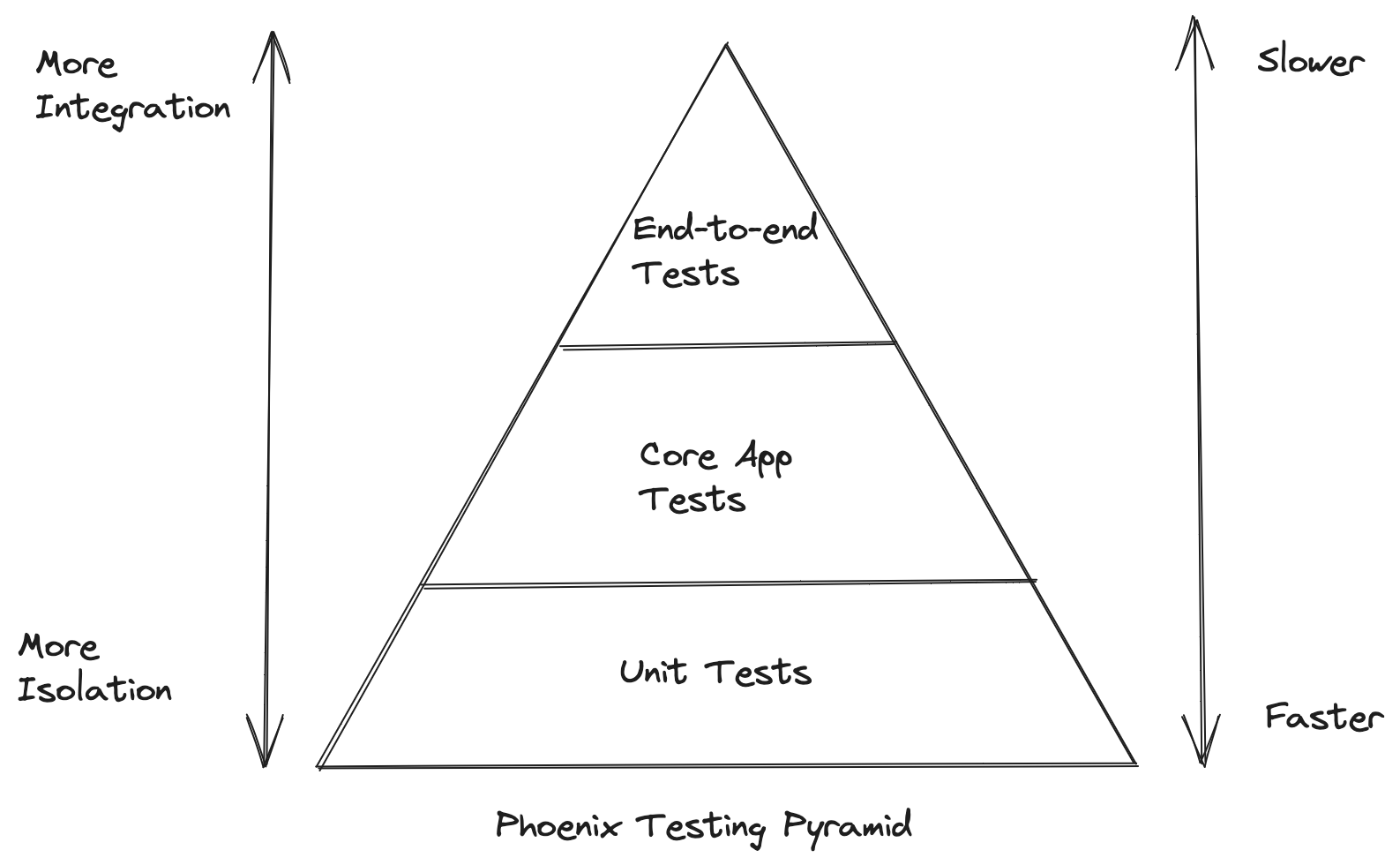 A pyramid with three levels. Top level: End-to-end tests. Middle level: Core app tests: Bottom level: Unit tests. Arrow on the left going from top to bottom. At the top it has more integration. At the bottom it has more isolation. Arrow on the right going from top to bottom. At the top slower. At the bottom faster.