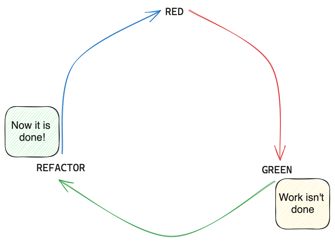 Red points to green. Work isn't done. Green points to refactor. Now work is done. Refactor points back to red.