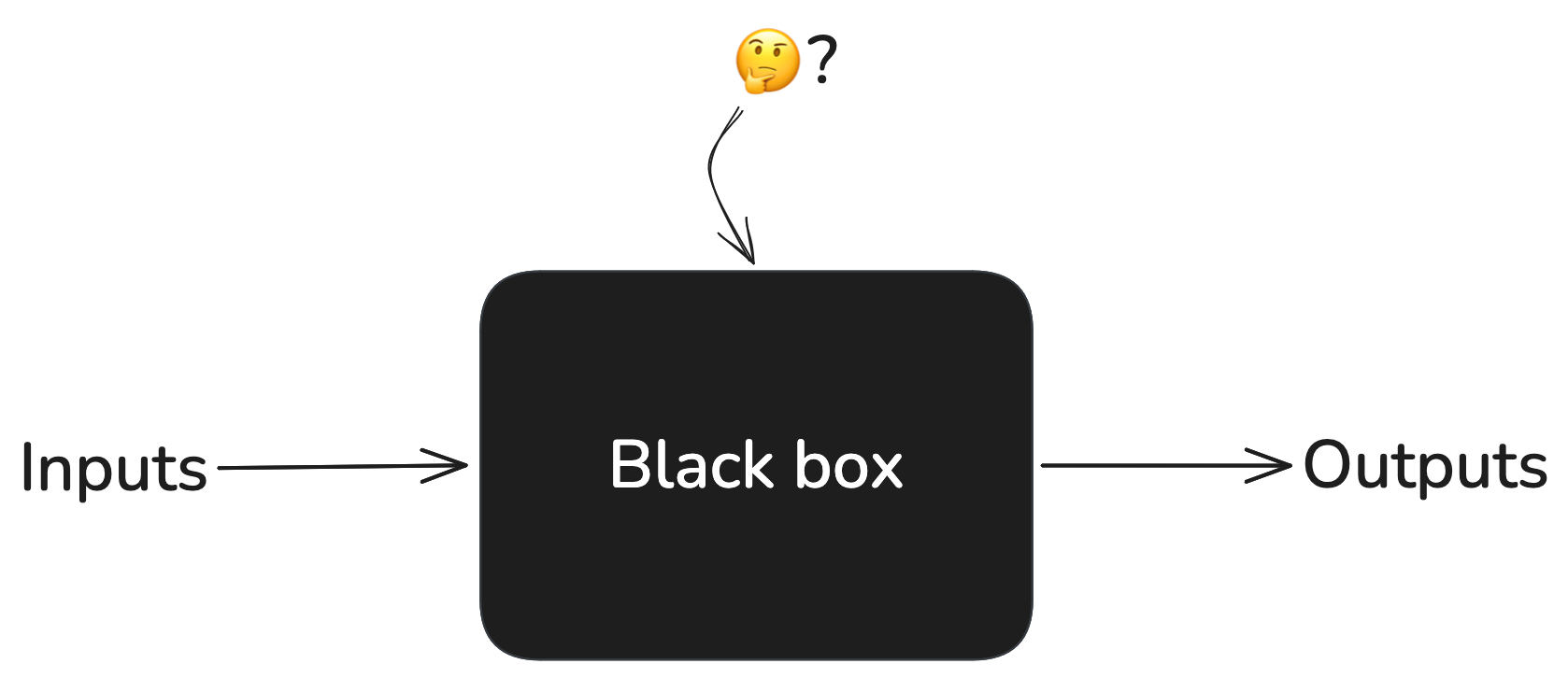 inputs -> black box -> outputs