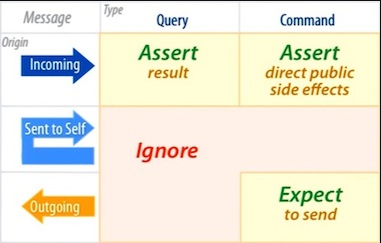 Two by three table with six fields. Top headers refer to message type: Query
or Command. Left column headers refer to message origin: Incoming, Sent to Self,
or Outgoing. Cell 1:1 - Assert result of Incoming Query. Cell 1:2 - Assert
direct public side effects of Incoming Command. Cells in row 2 - Ignore Sent to
Self. Cell 3:1 - Ignore Outgoing Query. Cell 3:2 - Expect to send Outgoing
Command.