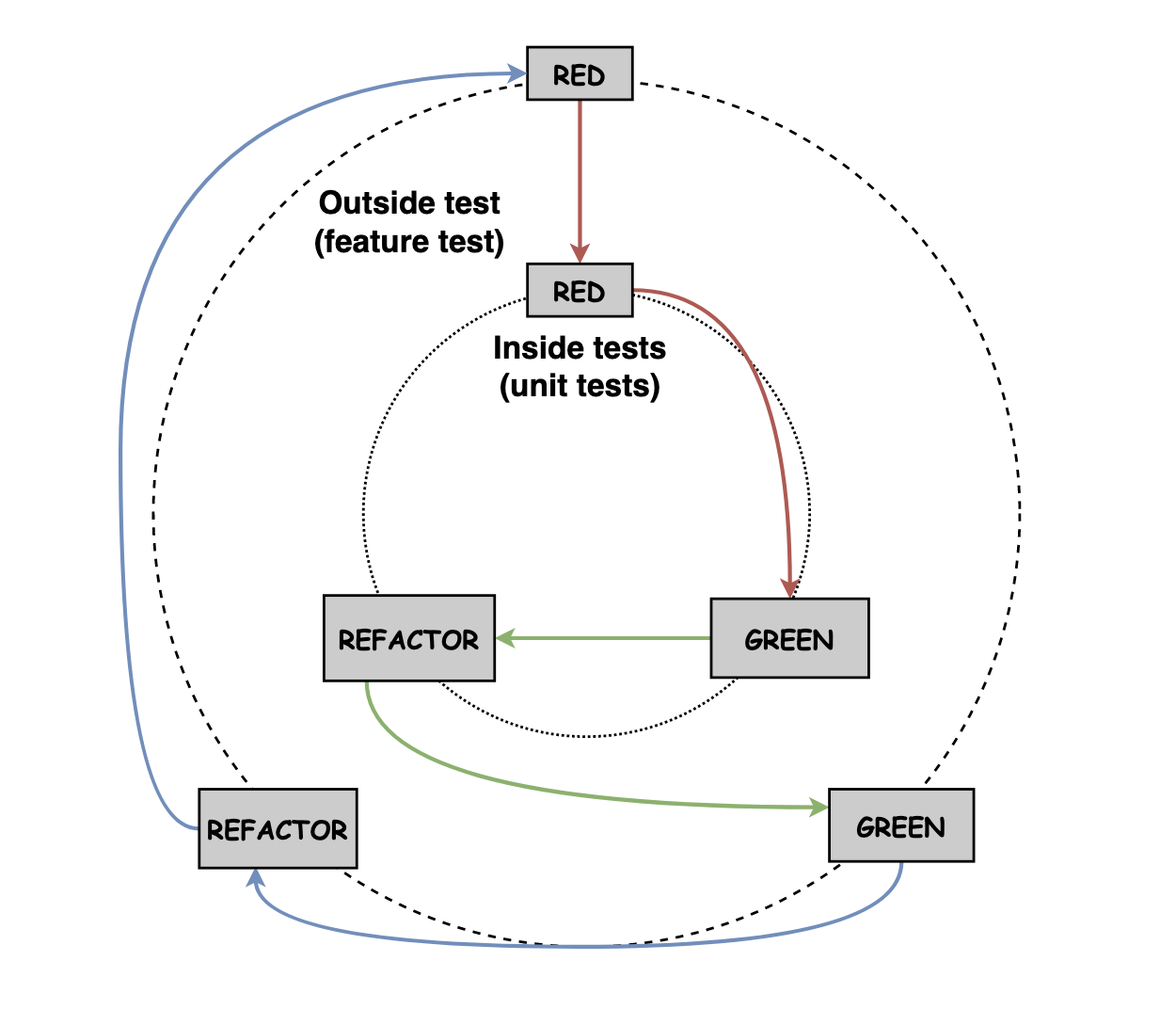 Red, green, refactor cycles in two concentric circles. Outer red drops to inner red. Red to green, green to refactor. Refactor points to Outer Green. Outer Green points to outer Refactor.