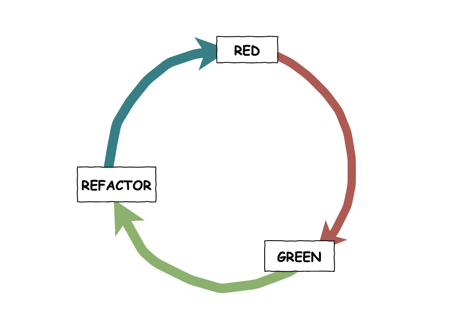 Red, green, refactor cycle. Red points to Green. Green points to Refactor. Refactor points to Red.