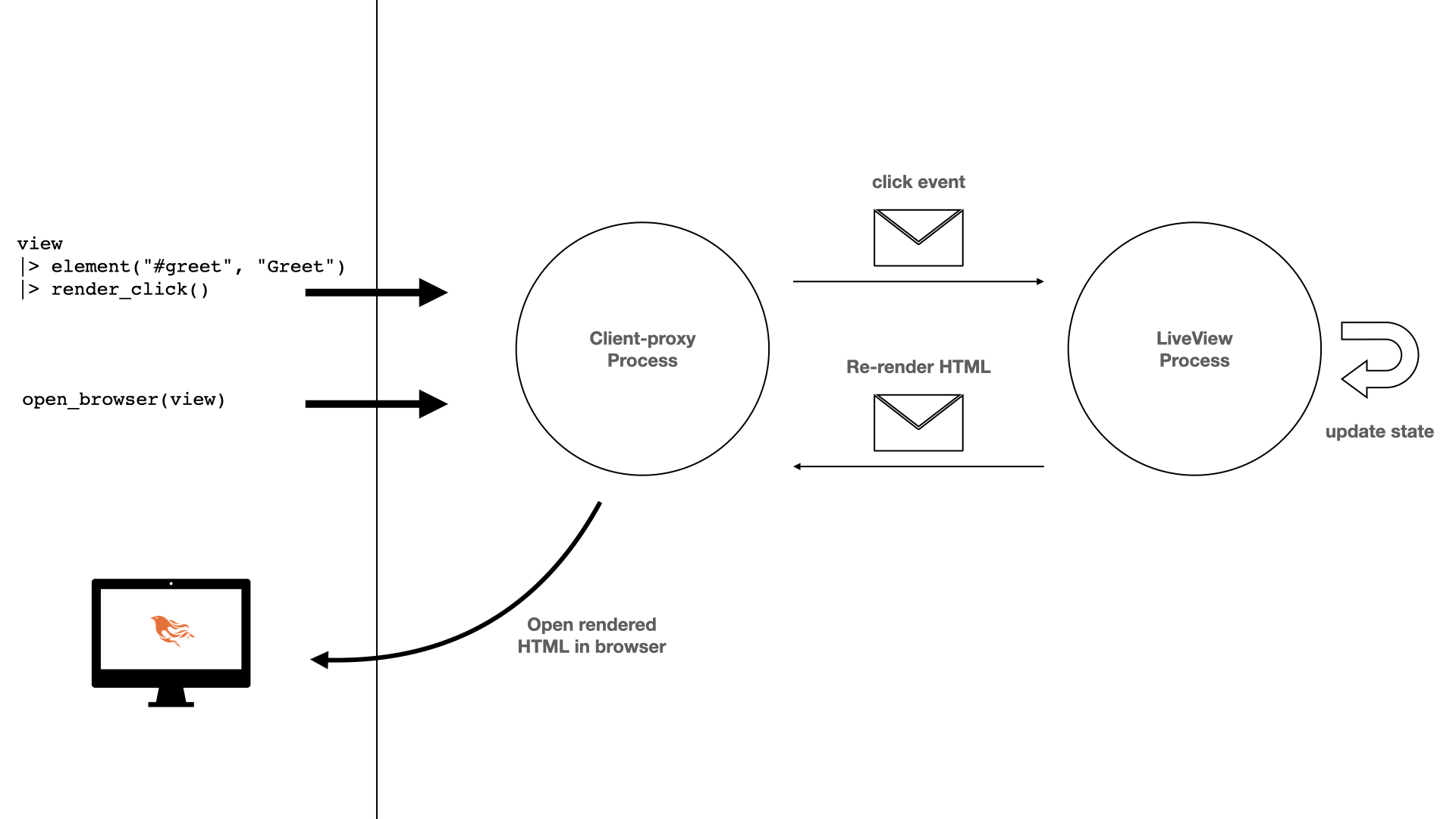 A render_click/1 action causes a Client Proxy process to send a message to our LiveView process. The LiveView updates its state, and re-renders the HTML, which the Client Proxy holds. Then, an open_browser/1 action causes the Client Proxy to open the HTML in a brower.