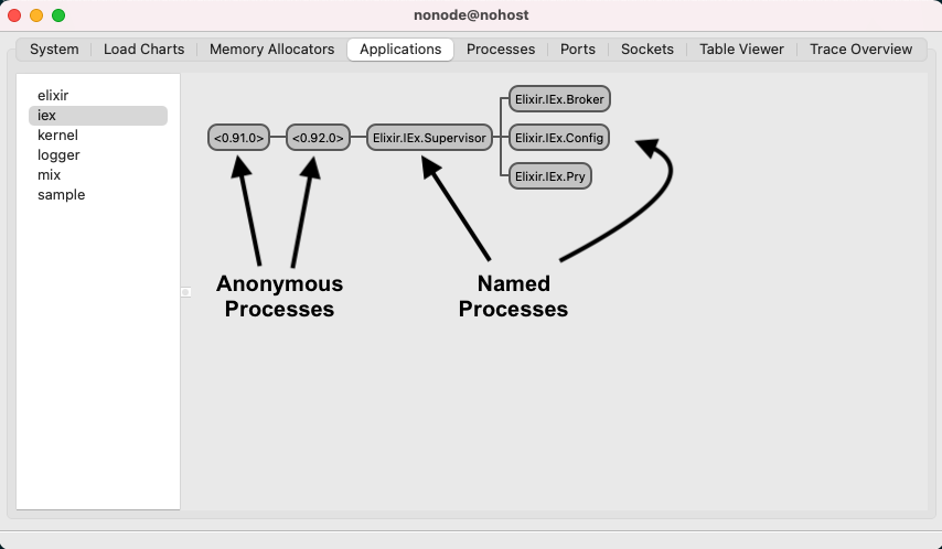 iex supervision tree with anonymous and named processes