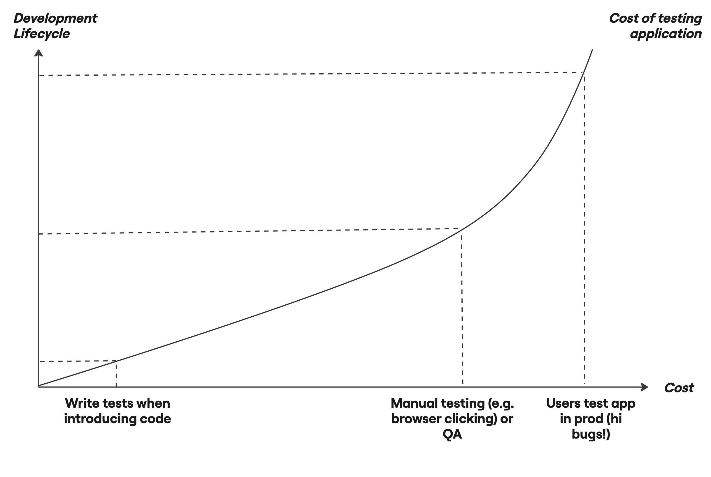 Each method of testing happens at a different point in a graph that
compares development process and at different cost levels